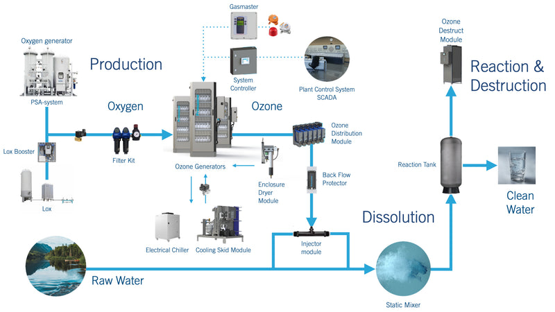 Primozone Cooling Skid