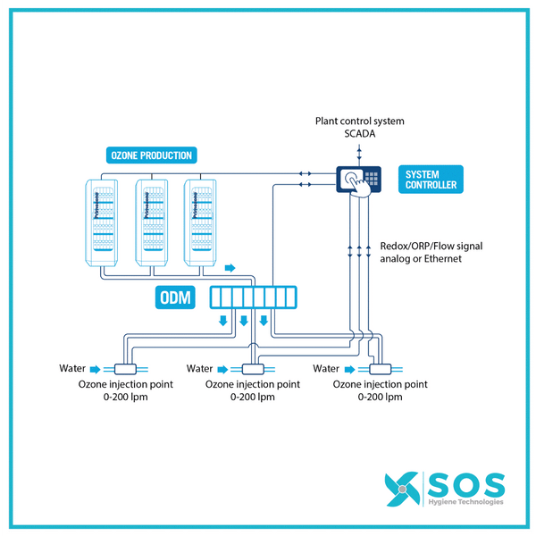 PRIMOZONE OZONE DISTRIBUTION MODULE (ODM) - SOS Hygiene